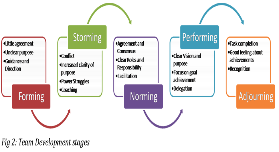 The five stages of team development: how to ensure team 