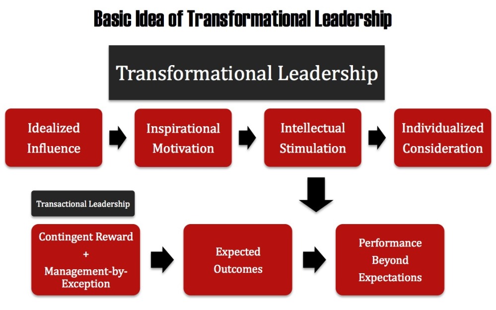 Identification of leadership transformational